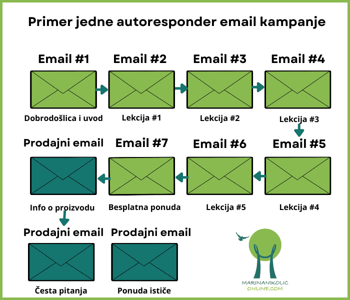 serija-autoresponder-poruka