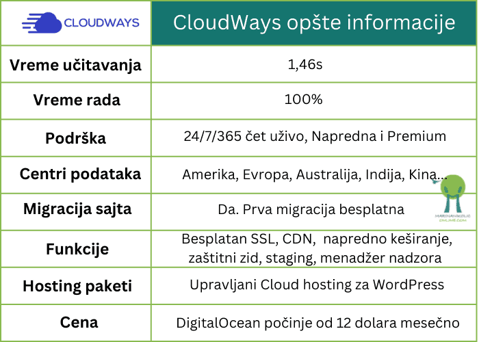 CloudWays-najbolji-wordpress-hosting-opšte-karakteristike-tabela