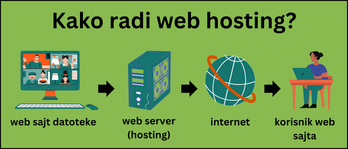 Kako-radi- web-hosting-dijagram