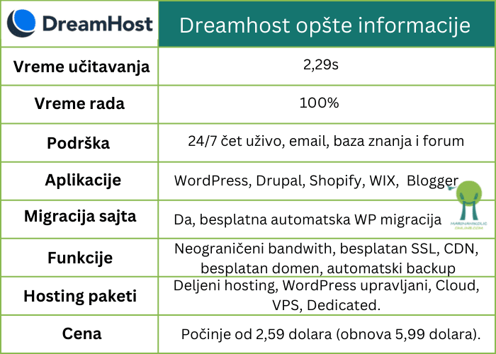 dreamhost-wordpress-hosting-kompanija-vreme-rada-uptime