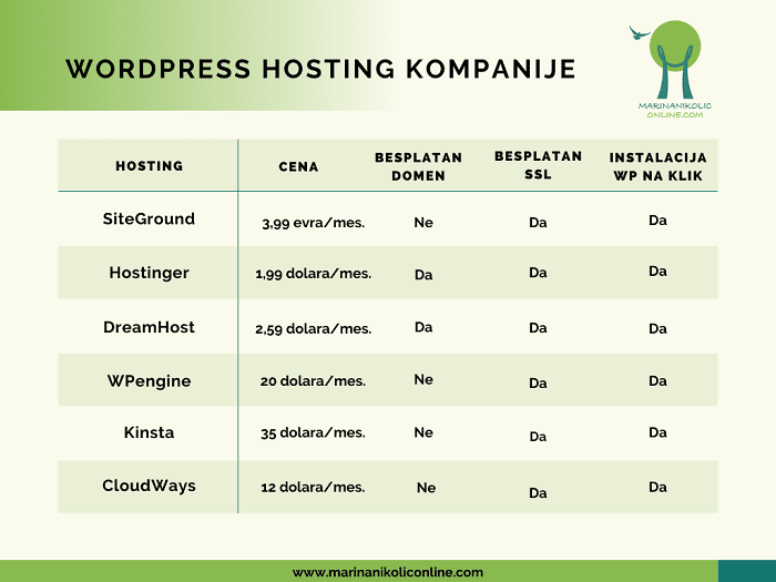 wordpress-hosting-kompanije-poređenje-tabela