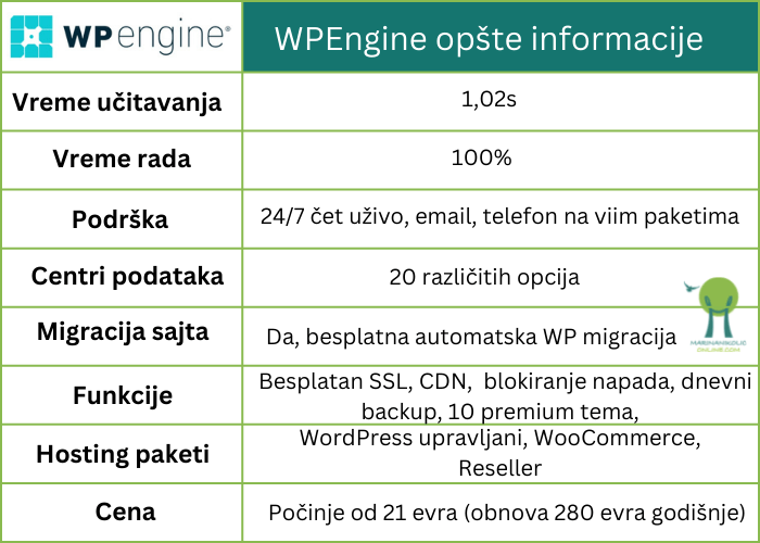 wpengine-wordpress-hosting-kompanija-opšte-informacije-tabela