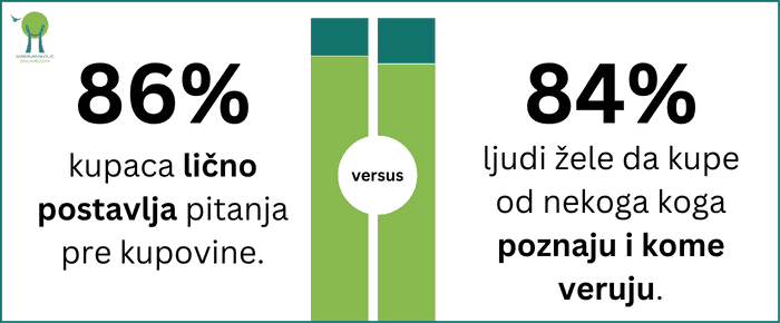 procenat-ljudi-koji-postavlja-pitanja-pre-kupovine-statistika