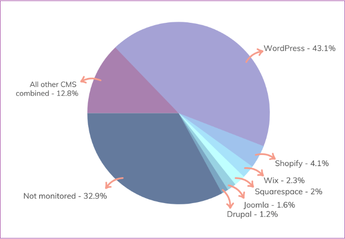 dijagram-WordPress-pokreće-43-procenata-svih-sajtova-na-internetu