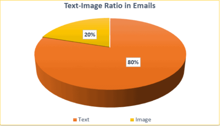 email-copywriting-pisanje-emaila-odnos-slike-teksta-emaila-dijagram