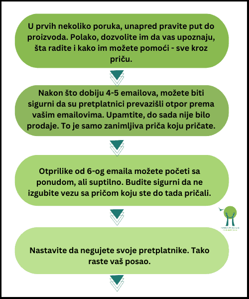 email-copywriting-pričanje-priče-kroz-autoresponder-poruke-dijagram