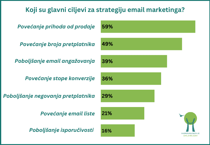 grafikon-glavni-ciljevi-email-marketing-strategije