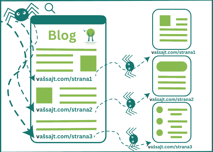 organski-saobraćaj-interni-linkovi-infografik