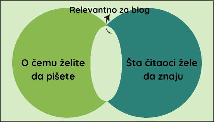 dijagram-šta-je relevantno-za-blog