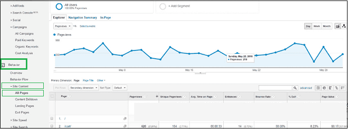 google-analytics-snimak-ekrana-ponašanje-sadrzaj-sajta-sve-stranice