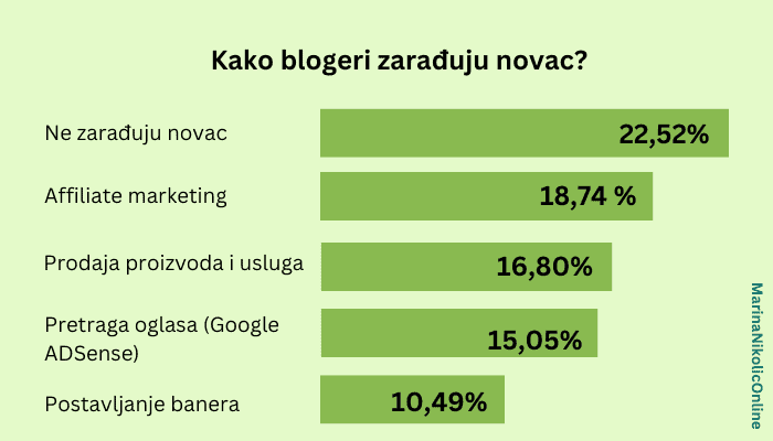 15-grešaka-na-blogu-kako-blogeri-zaradjuju-infografik