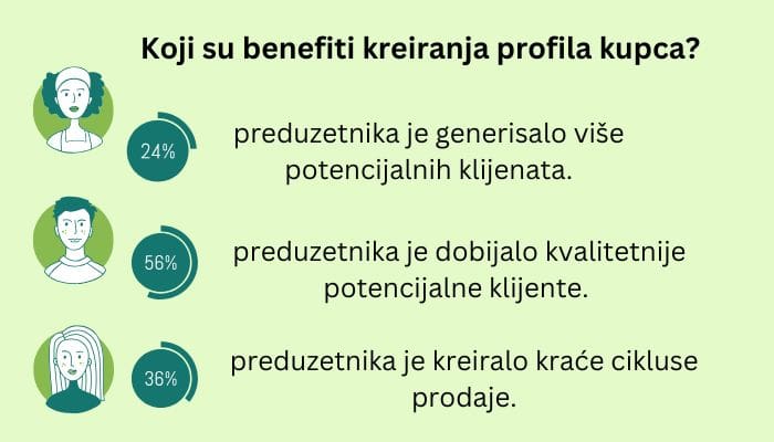 benefiti-kreiranja-profila-kupca-infografik