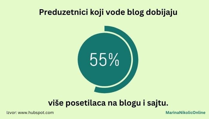 grafik-preduzetnici-koji-imaju-blog-ostvaruju-50%-više-poseta