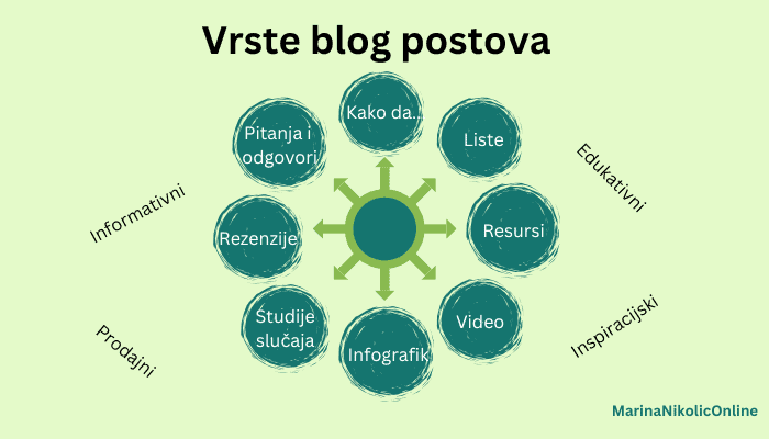 infografik-vrste-blog-postova