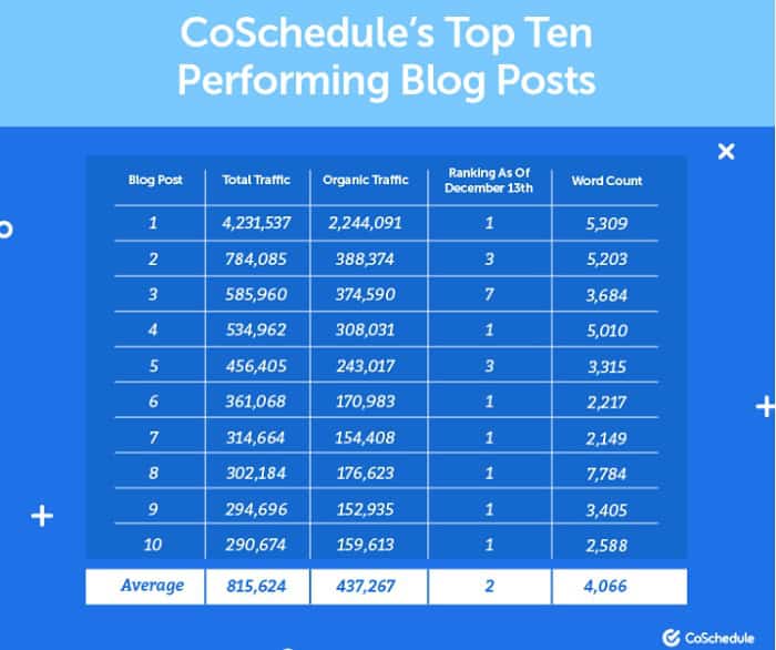 grafik-coschedule-10-blog-postova-sa-najboljim-performansama grafik-coschedule-deset-blog-postova-sa-najboljim-performansama-na-googleu
