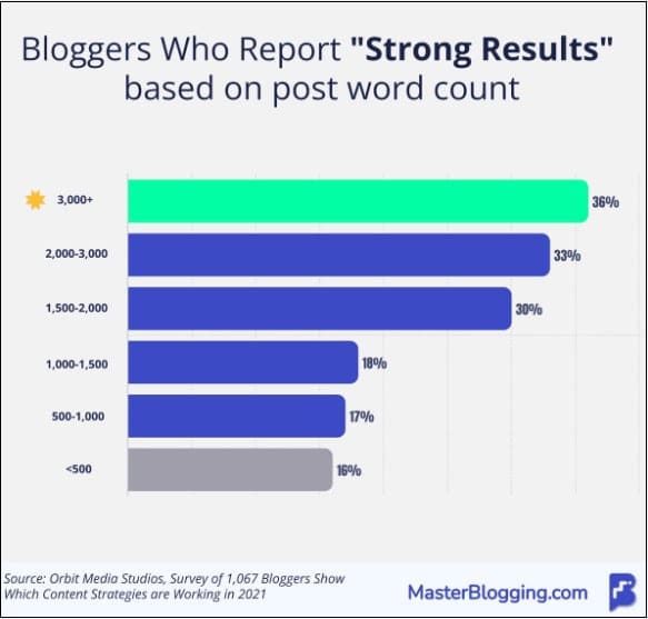 grafik-koji-prikazuje-uspeh-blogera-na-osnovu-dužine-blog-posta grafik-koji-prikazuje-uspeh-blogera-na-osnovu-dužine-blog-posta