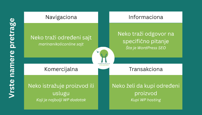 inforgrafik-vrste-namere-pretrage inforgrafik-vrste-namere-pretrage