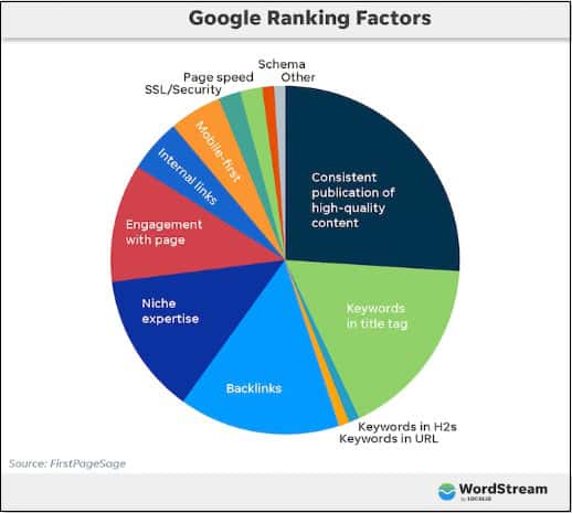 wordstrem-dijagram-google-faktori-rangiranja wordstrem-dijagram-google-faktori-rangiranja