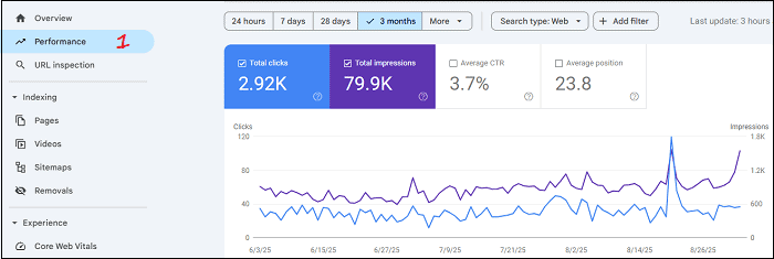 Google-Search-Console-organski-saobraćaj Google-Search-Console-organski-saobraćaj